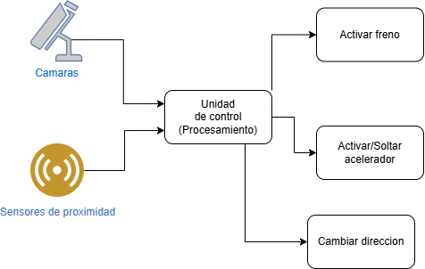 Funcionamiento basico