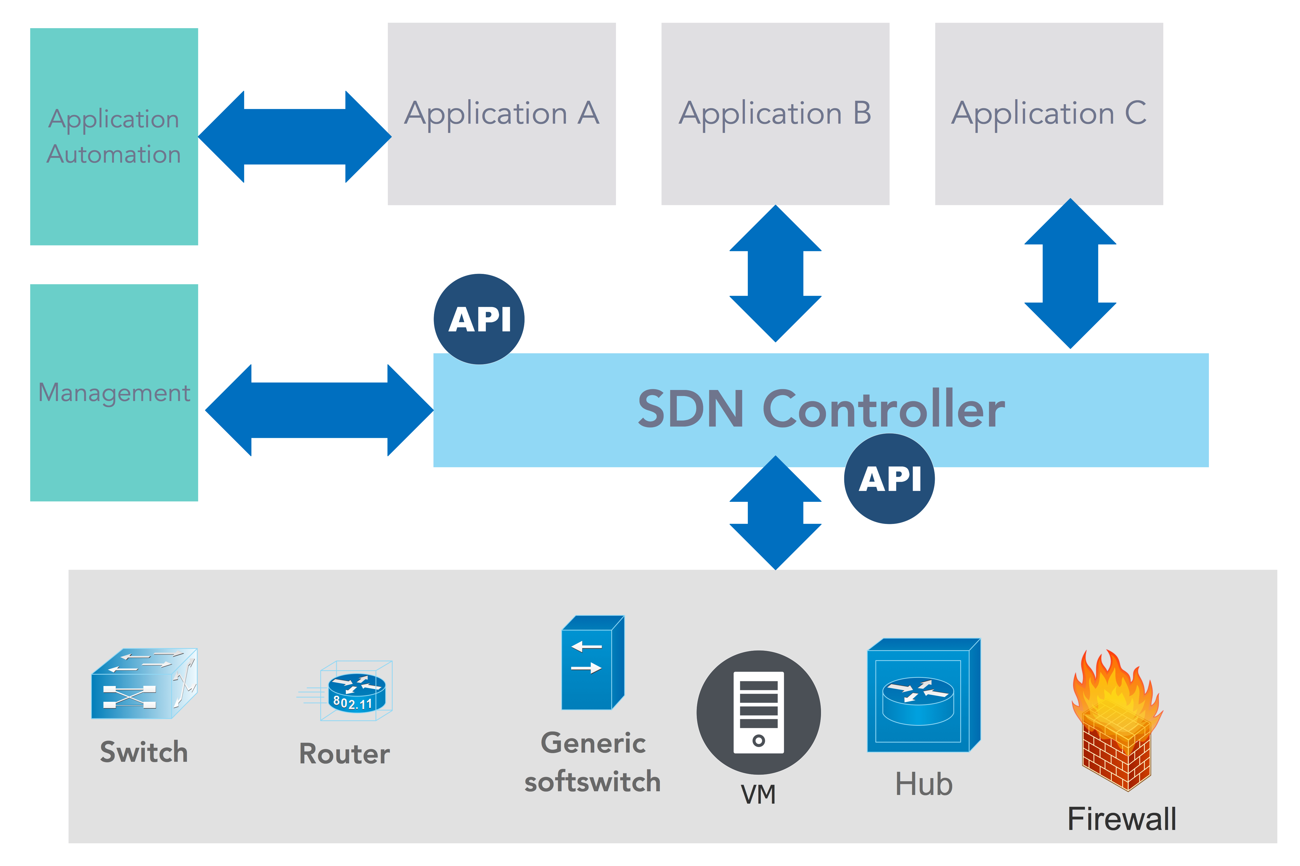 SDN Architecture