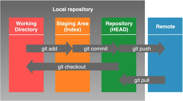 GIT Stages