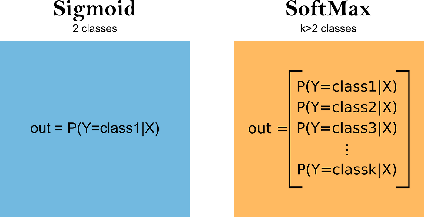 sigmoid vs softmax